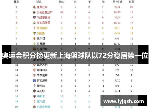奥运会积分榜更新上海篮球队以72分稳居第一位